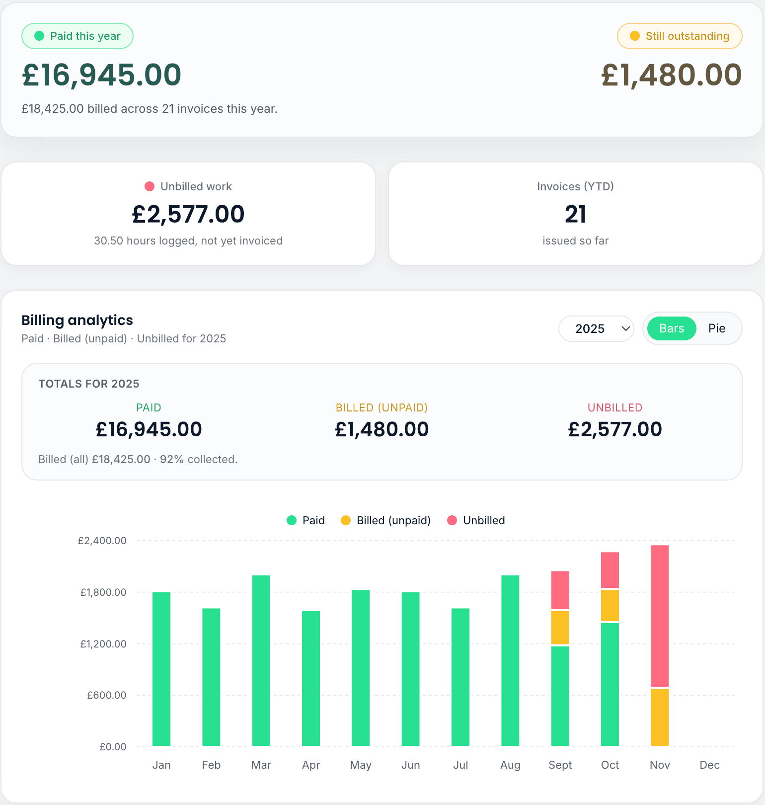 Invozer invoicing software chart showing logged work and invoice totals over time